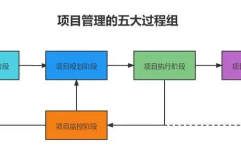 项目管理流程及各环节要点(项目管理过程五个阶段)